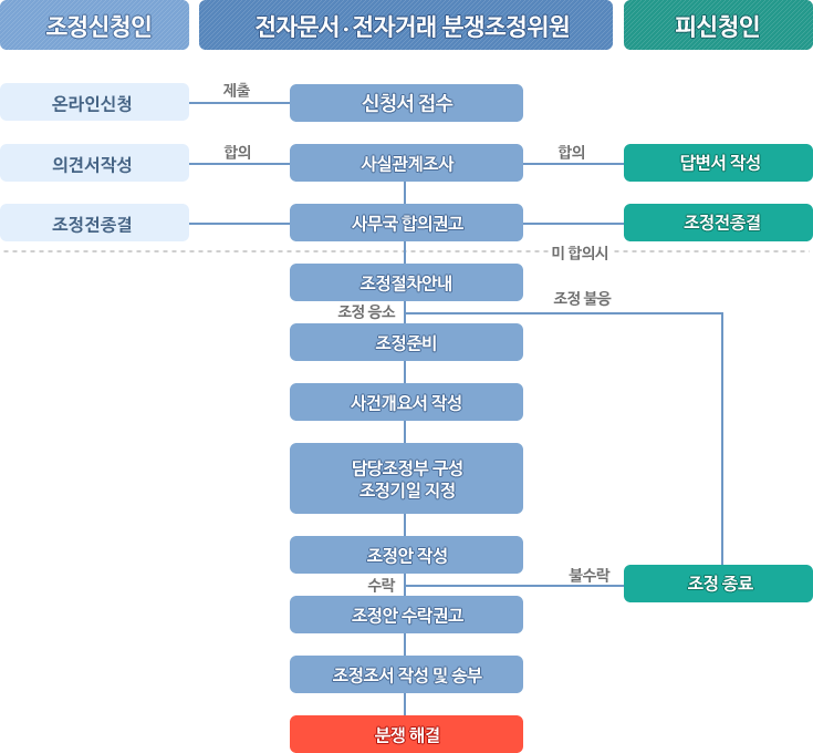 전자거래분쟁조정위원회 처리안내 내용