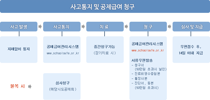 사고통지 및 공제급여 청구