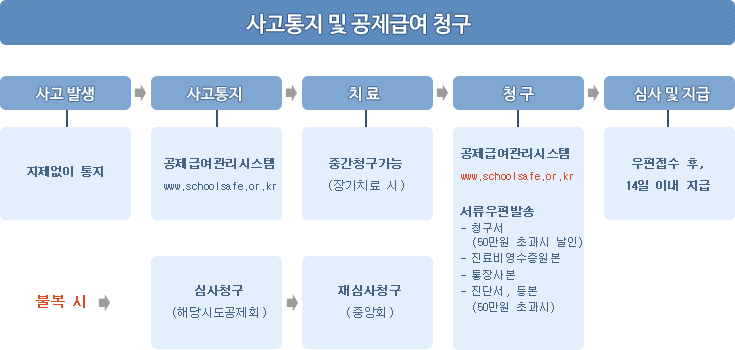 사고통지 및 공제급여 청구