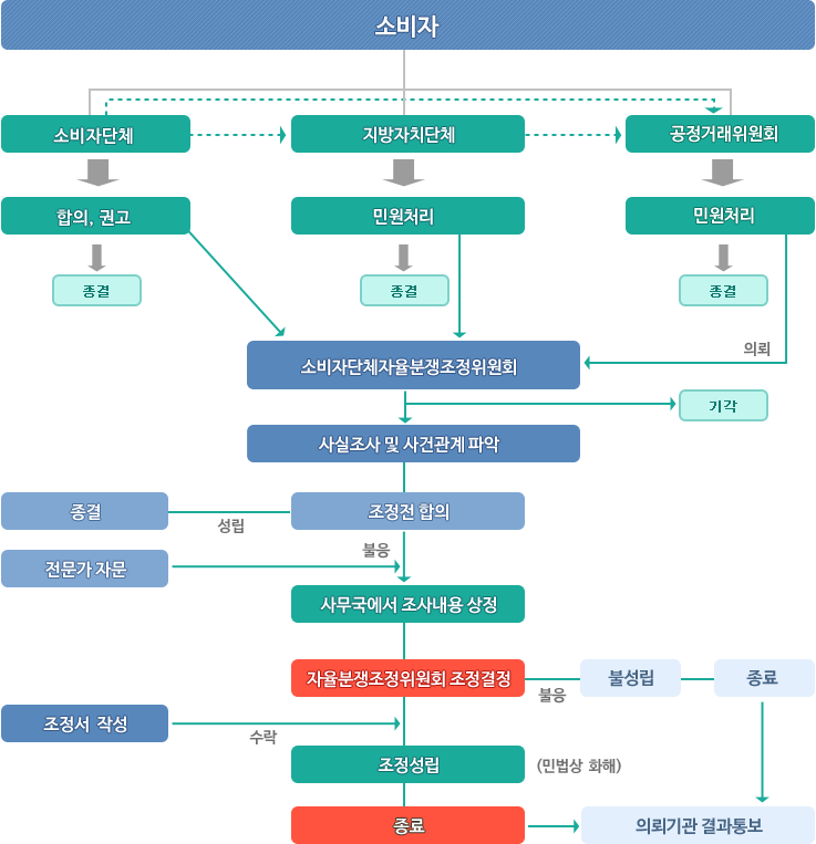 소비자 피해구제 제도 안내