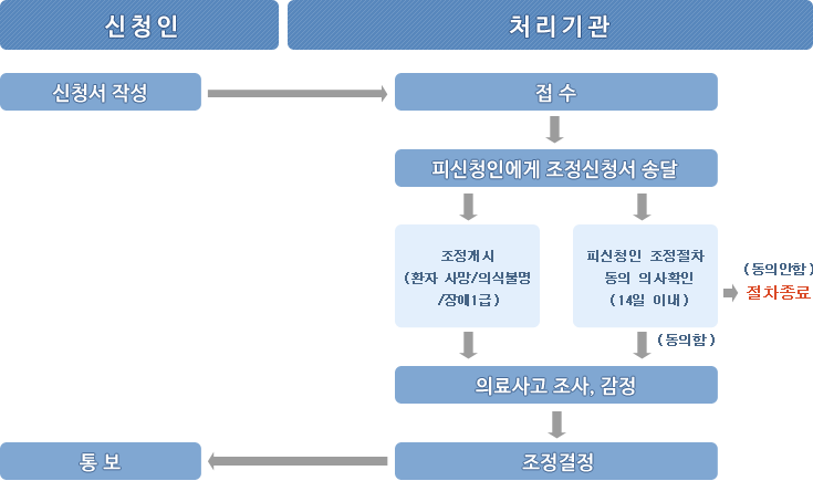 소비자 피해구제 제도 안내