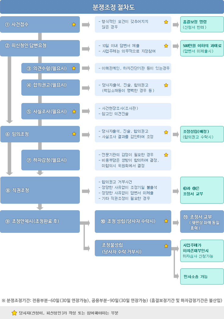 소비자 피해구제 제도 안내