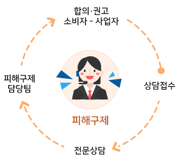 피해구제절차는 상담접수,전문상담,피해구제담당팀,합의·권고 소비자-사업자 순으로 이루어 집니다.