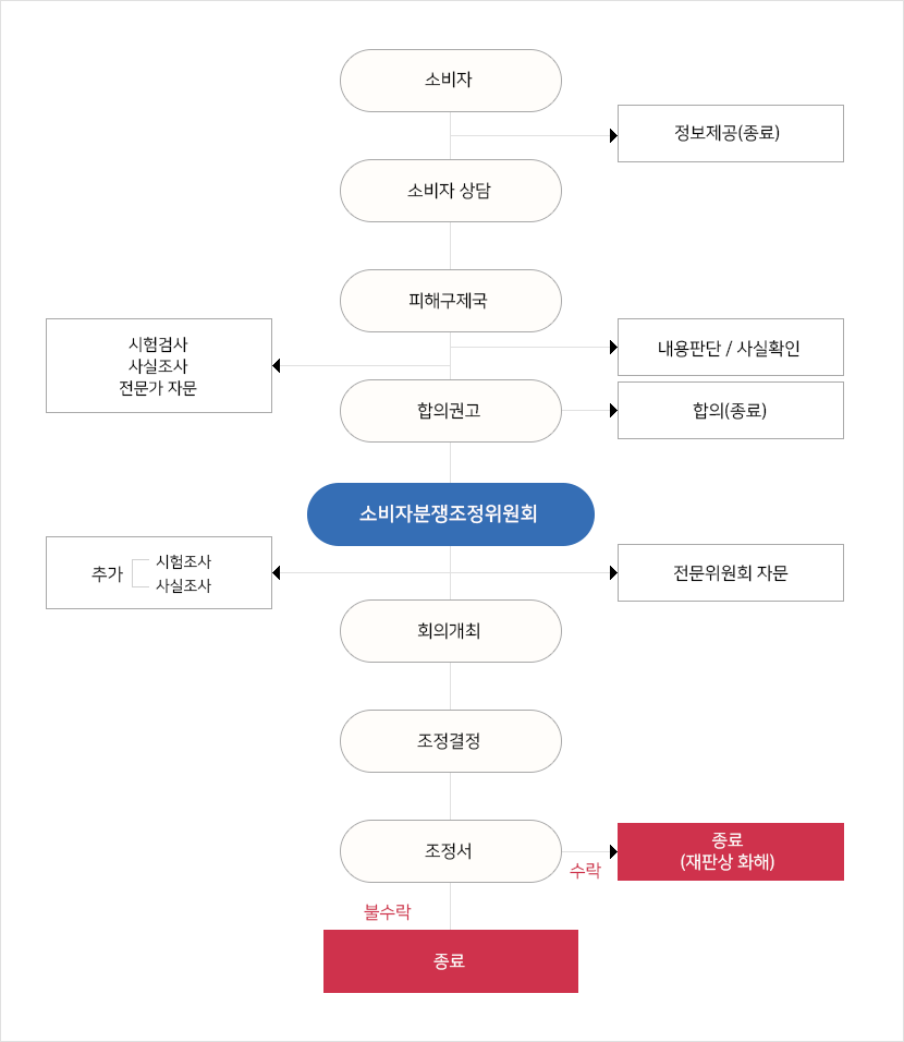 소비자 피해구제 절차도 (한국소비자원 예시) 1. 소비자 → 정보제공(종료)2. 소비자상담 3. 피해구제국 → 내용판단/사실확인 →시험검사/사실조사/전문가 자문 4. 합의권고 → 합의(종료)5. 소비자분쟁조정위원회 → (추가) 시험조사,사실조사/ 전문위원회 자문6. 회의개최 7. 조정결정 8. 조정서 수락→ 종료(재판상 화해) /조정서 불수락 → 종료