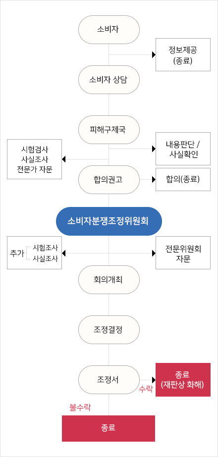 소비자 피해구제 절차도 (한국소비자원 예시) 1. 소비자 → 정보제공(종료)2. 소비자상담 3. 피해구제국 → 내용판단/사실확인 →시험검사/사실조사/전문가 자문 4. 합의권고 → 합의(종료)5. 소비자분쟁조정위원회 → (추가) 시험조사,사실조사/ 전문위원회 자문6. 회의개최 7. 조정결정 8. 조정서 수락→ 종료(재판상 화해) /조정서 불수락 → 종료