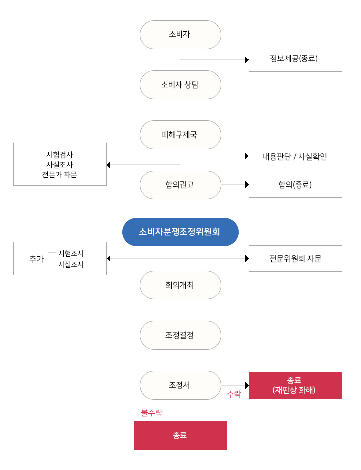 소비자 피해구제 절차도 (한국소비자원 예시) 1. 소비자 → 정보제공(종료)2. 소비자상담 3. 피해구제국 → 내용판단/사실확인 →시험검사/사실조사/전문가 자문 4. 합의권고 → 합의(종료)5. 소비자분쟁조정위원회 → (추가) 시험조사,사실조사/ 전문위원회 자문6. 회의개최 7. 조정결정 8. 조정서 수락→ 종료(재판상 화해) /조정서 불수락 → 종료