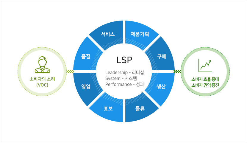 소비자의 소리(VOC) -> LSP - Leadership - 리더십, System - 시스템, Performance - 성과 -> 서비스, 제품기획, 구매, 생산, 물류, 홍보, 영업, 품질 -> 소비자효율증대 소비자 권익 증진