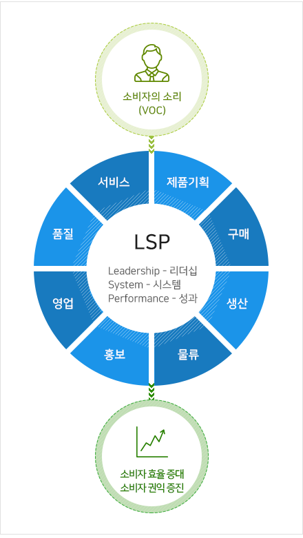 소비자의 소리(VOC) -> LSP - Leadership - 리더십, System - 시스템, Performance - 성과 -> 서비스, 제품기획, 구매, 생산, 물류, 홍보, 영업, 품질 -> 소비자효율증대 소비자 권익 증진