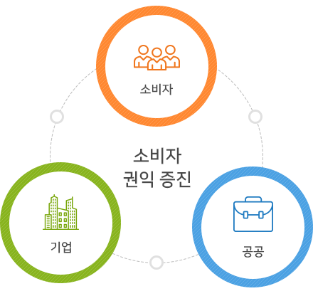 소비자 권익 증진 - 소비자, 기업, 공공