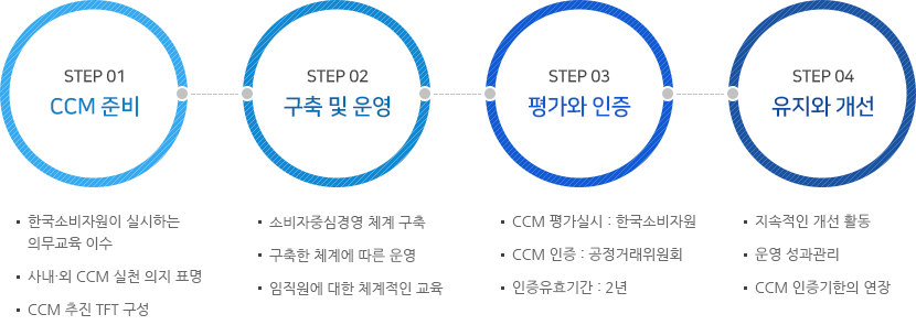 STEP 01 CCM 준비 한국소비자원이 실시하는 의무교육 이수 사내·외 CCM 실천 의지 표명 CCM 추진 TFT 구성 STEP 02구축 및 운영 소비자중심경영 체계 구축 구축한 체계에 따른 운영 임직원에 대한 체계적인 교육 STEP 03평가와 인증 CCM 평가실시 : 한국소비자원 CCM 인증 : 공정거래위원회 인증유효기간 : 2년 STEP 04유지와 개선 지속적인 개선 활동 운영 성과관리 CCM 인증기한의 연장