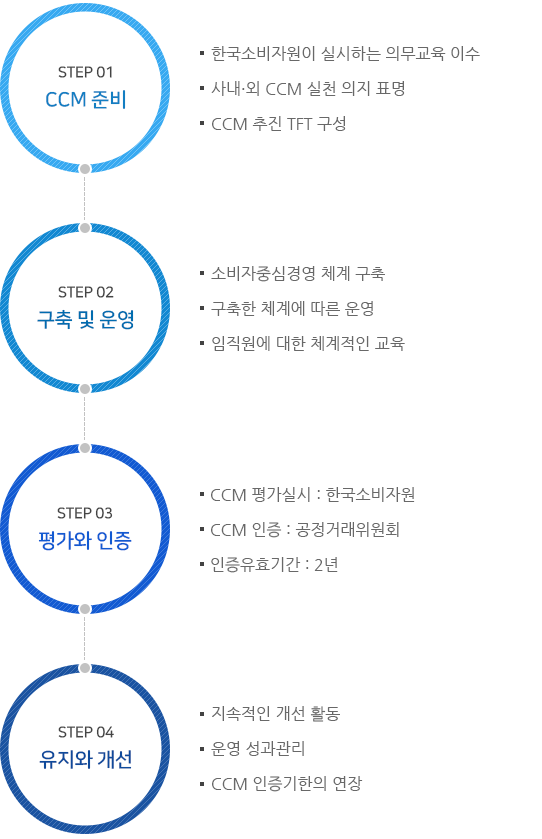 STEP 01 CCM 준비 한국소비자원이 실시하는 의무교육 이수 사내·외 CCM 실천 의지 표명 CCM 추진 TFT 구성 STEP 02구축 및 운영 소비자중심경영 체계 구축 구축한 체계에 따른 운영 임직원에 대한 체계적인 교육 STEP 03평가와 인증 CCM 평가실시 : 한국소비자원 CCM 인증 : 공정거래위원회 인증유효기간 : 2년 STEP 04유지와 개선 지속적인 개선 활동 운영 성과관리 CCM 인증기한의 연장