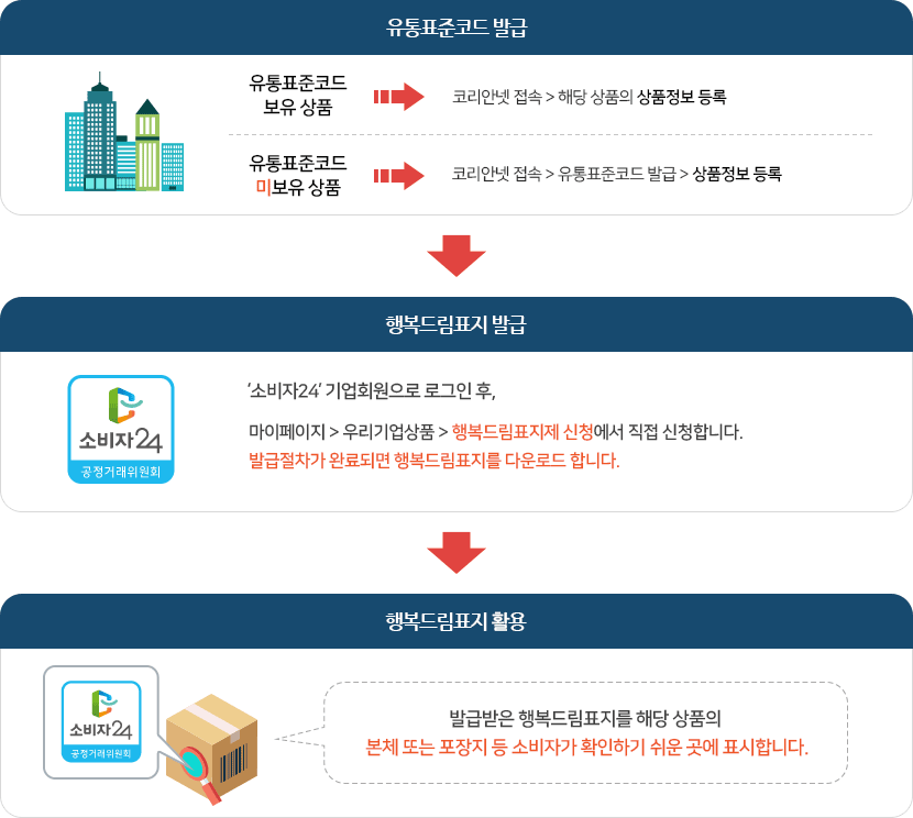 1. 기업 - 유통표준코드 발급 보유 상품 - 코리안넷접속 - 해당상품의 상품정보 등록, 유통표준코드 발급 미보유 상품 - 코리안넷 접속 - 유통표준코드 발급 - 상품정보 등록, 2. 공정거래위원회 소비자24 - 소비자24 기업회원으로 로그인 후 마이페이지 - 우리기업상품 - 행복드림표지제 신청에서 직접 신청합니다. 발급 절차가 완료되면 행복드림표지를 다운로드합니다., 3. 기업 - 발급받은 행복드림표지를 해당 상품의 본체 또는 포장지 등 소비자가 확인하기 쉬운 곳에 표시합니다.