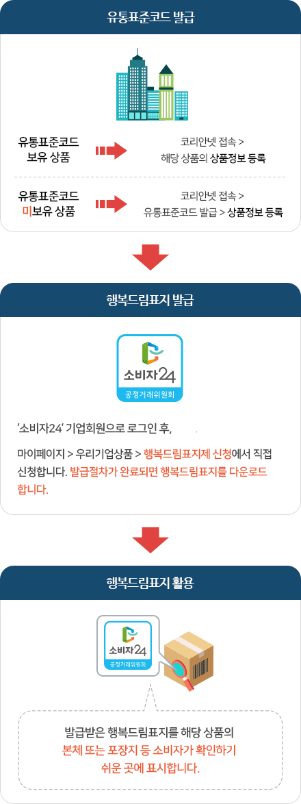 1. 기업 - 유통표준코드 보유 상품 - 코리안넷접속 - 해당상품의 상품정보 등록, 유통표준코드 미보유 상품 - 코리안넷 접속 - 유통표준코드 발급 - 상품정보 등록, 2. 공정거래위원회 소비자24 - 소비자24 기업회원으로 로그인 후 마이페이지 - 우리기업상품 - 행복드림표지제 신청현황에서 직접 신청합니다. 승인 절차가 완료되면 행복드림표지제 심볼마크를 다운로드합니다., 3. 기업 - 발급받은 행복드림표지제 마크를 해당 실물 상품의 겉면 포장지 등 소비자가 인지하기 쉬운 곳에 부착, 표시합니다.