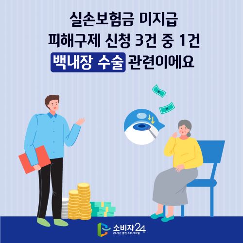 실손보험금 미지급 피해구제 신청 3건 중 1건 백내장 수술 관련이에요