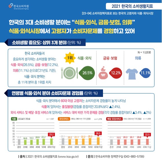 소비자정책지표로 보는 소비자&시장 04