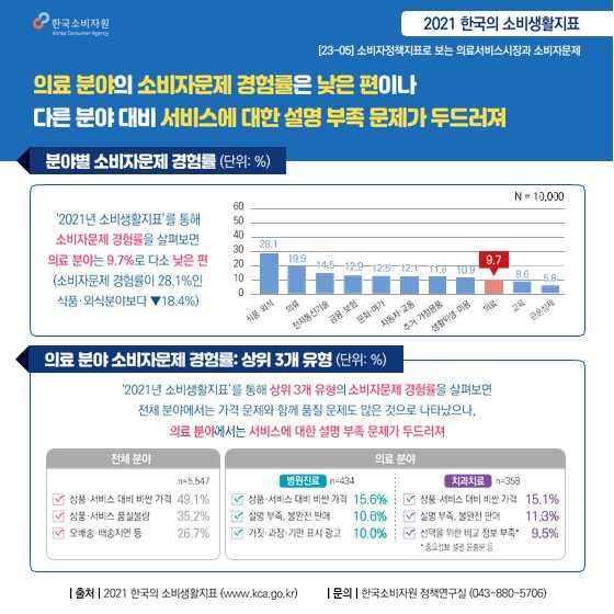 소비자정책지표로 보는 소비자&시장 05