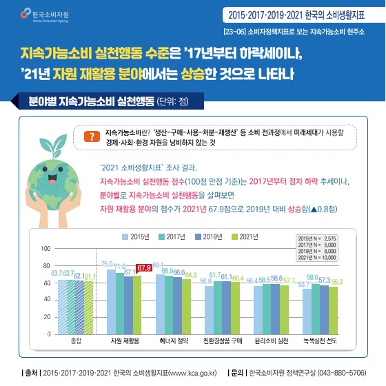 소비자정책지표로 보는 소비자&시장 06