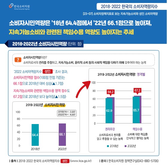 소비자정책지표로 보는 소비자&시장 07