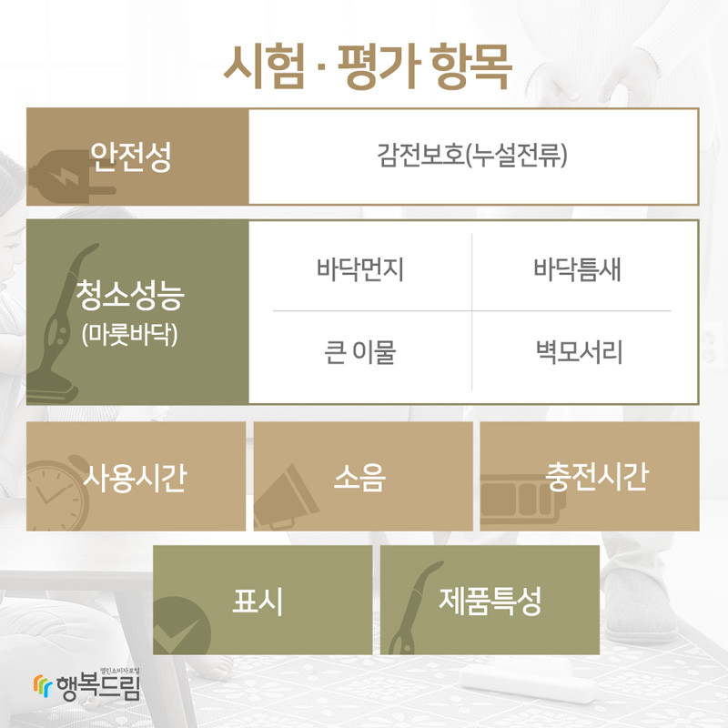  시험·평가 항목1안전성:감전보호(누설전류)2청소성능(마룻바닥):-바닥먼지-바닥틈새-큰이물-벽모서리3사용시간4소음5충전시간6표시7제품특성