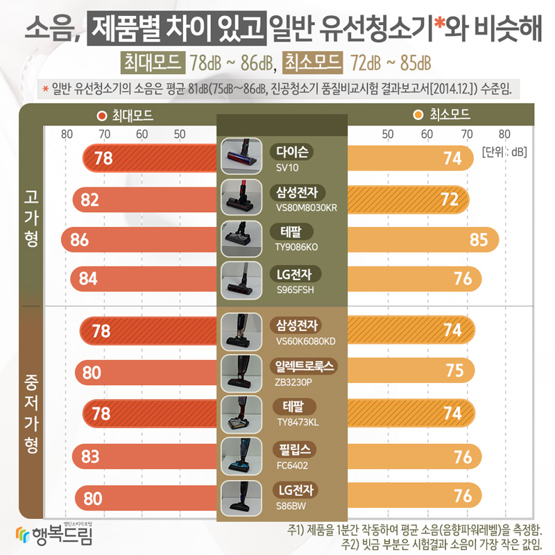 소음, 제품별 차이 있어 √ 최대모드에서 78㏈ ~ 86㏈, 최소모드에서 72㏈ ~ 85㏈로 제품별로 차이고가형다이슨다이슨코리아(유) SV10최대모드 시험결과 : 78최소모드 시험결과 :74삼성전자삼성전자㈜VS80M8030KR최대모드 시험결과 :82최소모드 시험결과 :72테팔(유)그룹세브코리아TY9086KO최대모드 시험결과 :86최소모드 시험결과 :85LG전자LG전자㈜ S96SFSH최대모드 시험결과 :84최소모드 시험결과 :76중저가형삼성전자삼성전자㈜VS60K6080KD최대모드 시험결과 :78최소모드 시험결과 :74일렉트로룩스일렉트로룩스코리아㈜ZB3230P최대모드 시험결과 :80최소모드 시험결과 :75테팔(유)그룹세브코리아TY8473KL최대모드 시험결과 :78최소모드 시험결과 :74필립스㈜필립스코리아FC6402최대모드 시험결과 :83최소모드 시험결과 :76LG전자LG전자㈜ S86BW최대모드 시험결과 :80최소모드 시험결과 :76본 시험결과는 제품을 1분간 작동하여 평균 소음(음향파워레벨)을 측정한 것이며, 일반 유선청소기의 소음은 평균 81㏈(75㏈~86㏈, 진공청소기 품질시험[2014]) 수준임.