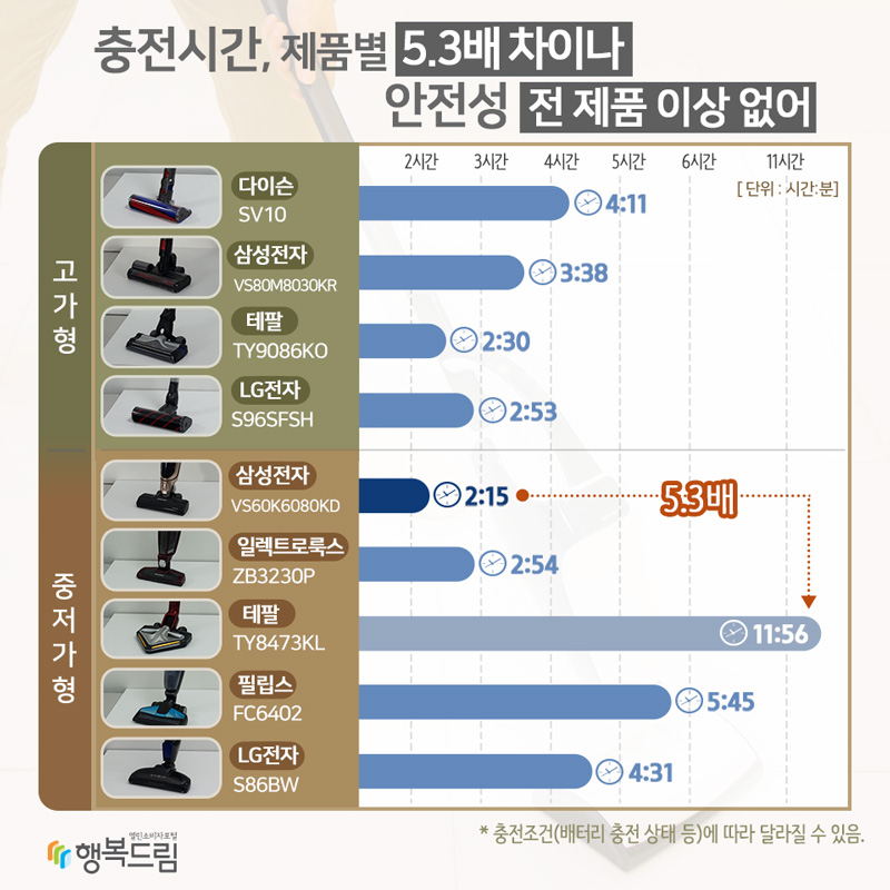 충전시간, 제품별 최대 5.3배(2시간 15분 ~ 11시간 56분) 차이나고가형다이슨SV10시험결과 4시간 11분삼성전자VS80M8030KR시험결과 3시간 38분테팔TY9086KO시험결과 2시간 30분LG전자S96SFSH시험결과 2시간 53분중저가형삼성전자VS60K6080KD시험결과 2시간 15분일렉트로룩스ZB3230P시험결과 2시간 54분테팔TY8473KL시험결과 11시간 56분필립스FC6402시험결과 5시간 45분LG전자S86BW시험결과 4시간 31분