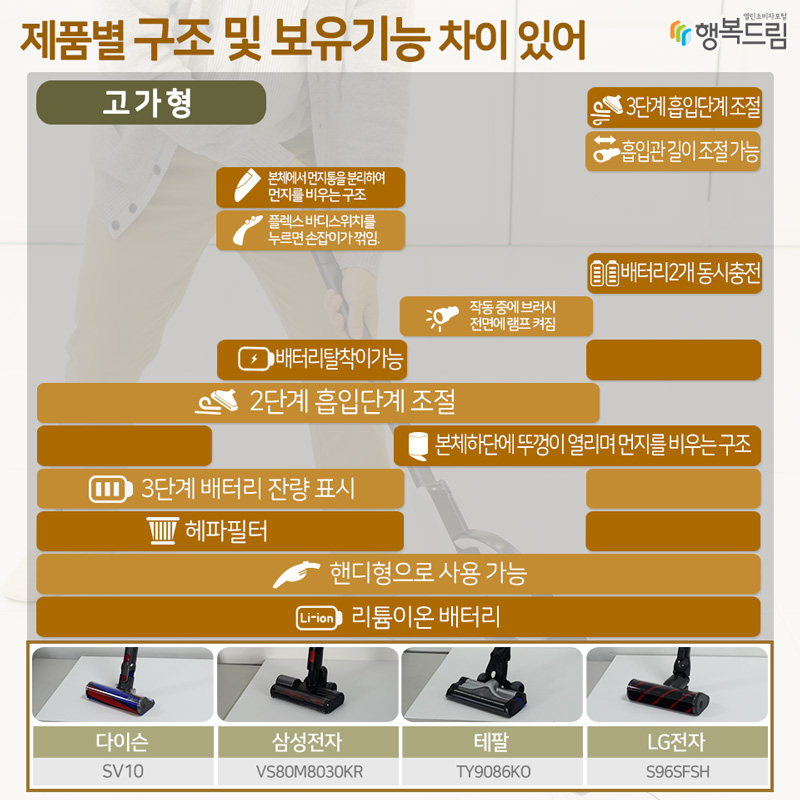 제품별 구조 및 보유기능 차이 있어Ⓐ 배터리가 탈착이 가능   Ⓑ 작동 중에 브러시 전면에 램프 켜짐. Ⓒ 흡입관 길이 조절 가능   Ⓓ 플렉스 바디스위치를 누르면 손잡이가 꺾임. Ⓔ 본체하단에 뚜껑이 열리며 먼지를 비우는 구조 Ⓕ 본체에서 먼지통을 분리하여 먼지를 비우는 구조 Ⓖ 핸디형으로 사용 가능   Ⓗ 배터리 2개 동시 충전   Ⓘ 셀프 스탠딩 가능 Ⓙ 3단계 흡입단계조절   Ⓚ 2단계 흡입단계조절   Ⓛ 3단계 배터리잔량표시 Ⓜ 헤파필터   Ⓝ 리튬이온 배터리   Ⓞ 니켈수소 배터리 일때 다이슨다이슨코리아(유) ⒺⒼⓀⓁⓂⓃ삼성전자삼성전자㈜ⒶⒹⒻⒼⓀⓁⓂⓃ테팔(유)그룹세브코리아ⒷⒺⒼⓀⓃLG전자LG전자㈜ ⒶⒸⒺⒼⒽⒿⓁⓂⓃ