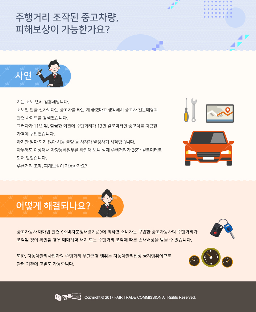 주행거리 조작된 중고차량, 피해보상이 가능한가요?  사연 - 저는 면허 새내기 김홍채입니다. 첫 운전이라 미숙한 운전으로 인해 신차보다는 첫 차는 중고차를 운행하는 것이 좋을 것 같다는 판단 하에 중고차 전문  매장과  관련사이트를 검색하였습니다. 그러다가, 11년 된 중고 승용차를 외관이 멀쩡하고, 계기판의 주행거리가 13만km로 영식에 비해 별로 운행하지 않은 승용차를 발견하였습니다. 해당 차를  240만원에 구입하였으나 구입직후 시동불량 등 하자가 많았습니다. 아무래도 이상해서 차량등록원부를 확인해보니 실제 주행거리가 26만km로 계기판의 주행거리가 조작된 것을 알게 되었  습니다.  이런 경우, 피해보상이 가능한지요?   어떻게 해결되나요?- 중고자동차매매 업 관련 <소비자분쟁해결기준>에 의하면 소비자는 구입한 중고자동차의 주행거리가 조작된 것이 확인될   경우는 매매계약의 해약 또는 주행거리조작에 따른 손해배상을 받으실 수 있습니다. 또한, 자동차관리사업자의 주행거리 무단변경 행위는 자동차관리법에 의거 징역 또는 벌금형에 처해질 수 있는 금지행  위이므로 관련기관에 고발하실 수 있습니다.