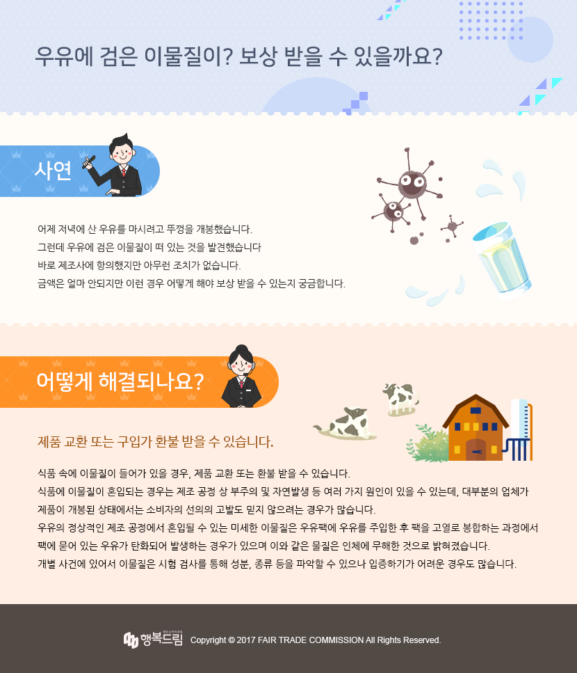 제목 : 우유에 검은 이물질이? 보상 받을 수 있을까요?  사연 - 어제 저녁에 산 우유를 마시려고 뚜껑을 개봉했습니다. 그런데 우유에 검은 이물질이 떠 있는 것을 발견했습니다. 바로 제조사에 항의했지만 아무런 조치가 없습니다. 금액은 얼마 안되지만 이런 경우 어떻게 해야 보상 받을 수 있는지 궁금합니다.  어떻게 해결되나요?- 식품 속에 이물질이 들어가 있을 경우, 제품 교환 또는 환불 받을 수 있습니다. 식품에 이물질이 혼입되는 경우는 제조 공정 상 부주의 및 자연발생 등 여러 가지 원인이 있을 수 있는데, 대부분의 업체가 제품이 개봉된 상태에서는 소비자의 선의의 고발도 믿지 않으려는 경우가 많습니다. 우유의 정상적인 제조 공정에서 혼입될 수 있는 미세한 이물질은 우유팩에 우유를 주입한 후 팩을 고열로 봉합하는 과정에서 팩에 묻어 있는 우유가 탄화되어 발생하는 경우가 있으며 이와 같은 물질은 인체에 무해한 것으로 밝혀졌습니다. 개별 사건에 있어서 이물질은 시험 검사를 통해 성분, 종류 등을 파악할 수 있으나 입증하기가 어려운 경우도 많습니다.