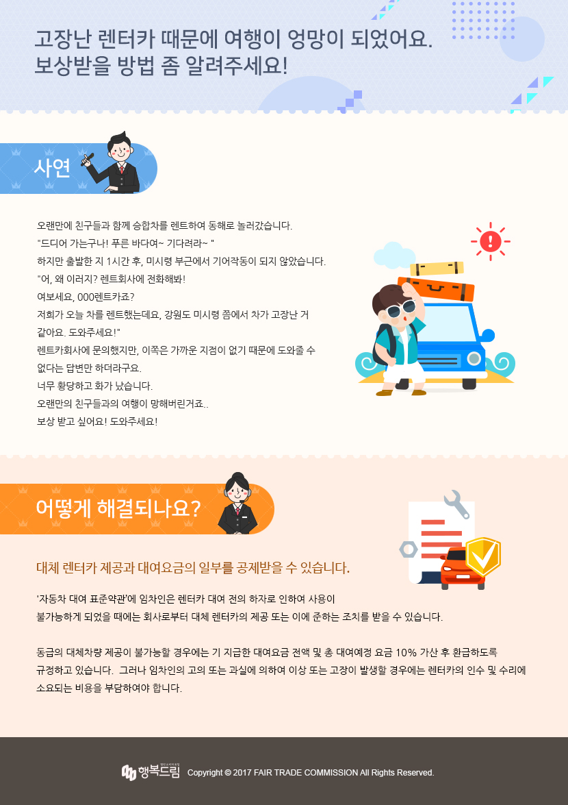 제목 : 고장난 렌터카 때문에 여행이 엉망이 되었어요. 보상받을 방법 좀 알려주세요!  사연 - 오랜만에 친구들과 함께 승합차를 렌트하여 동해로 놀러갔습니다. 드디어 가는구나! 푸른 바다여~ 기다려라~ 하지만 출발한 지 1시간 후, 미시령 부근에서 기어작동이 되지 않았습니다. 어, 왜 이러지? 렌트회사에 전화해봐! 여보세요, 000렌트카죠? 저희가 오늘 차를 렌트했는데요, 강원도 미시령 쯤에서 차가 고장난 거 같아요. 도와주세요! 렌트카회사에 문의했지만, 이쪽은 가까운 지점이 없기 때문에 도와줄 수 없다는 답변만 하더라구요. 너무 황당하고 화가 났습니다. 오랜만의 친구들과의 여행이 망해버린거죠. 보상 받고 싶어요! 도와주세요!  어떻게 해결되나요?- 대체 렌터카 제공과 대여요금의 일부를 공제받을 수 있습니다. '자동차 대여 표준약관’에 임차인은 렌터카 대여 전의  하자로 인하여 사용이 불가능하게 되었을 때에는 회사로부터 대체 렌터카의 제공  또는 이에 준하는 조치를 받을 수 있습니다.  동급의 대체차량 제공이 불가능할 경우에는 기 지급한 대여요금 전액 및 총 대여예정 요금 10% 가산 후 환급하도록  규정하고 있습니다.  그러나 임차인의 고의 또는 과실에 의하여 이상 또는 고장이 발생할 경우에는 렌터카의 인수 및 수리에 소요되는  비용을 부담하여야 합니다.