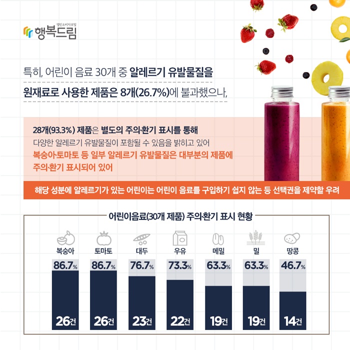 특히, 어린이음료 30개 중 알레르기 유발물질을 원재료로 사용한 제품은 8개(26.7%)에 불과했으나, 28개(93.3%) 제품은 별도의 주의·환기 표시를 통해 다양한 알레르기 유발물질이 포함될 수 있음을 밝히고 있었다. 복숭아·토마토 등 일부 알레르기 유발물질은 대부분의 제품에 주의·환기 표시되어 있어 해당 성분에 알레르기가 있는 어린이는 음료를 구입하기 어려워 선택권을 제한할 우려가 있었다. 어린이음료(30개 제품) 주의·환기 표시 현황 제품명 표시제품수 표시빈도 순 복숭아,26 ,86.7 토마토,26,86.7 대두,23,76.7 우유,22,73.3 메밀,19,63.3 밀,19,63.3 땅콩,14,46.7 