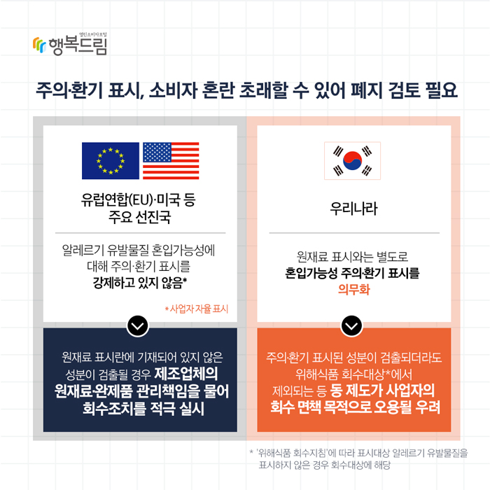 주의·환기 표시, 소비자 혼란 초래할 수 있어 폐지 검토 필요. 유럽연합(EU)·미국 등 주요 선진국에서는 알레르기 유발물질 혼입가능성에 대해 주의·환기 표시를 강제하고 있지는 않으나*, 원재료 표시란에 기재되어 있지 않은 성분이 검출될 경우 제조업체의 원재료·완제품 관리책임을 물어 회수조치를 적극 실시하고 있다. * 사업자 자율 표시 반면, 우리나라는 원재료 표시와는 별도로 혼입 가능성이 있는 알레르기 유발물질에 대해 주의·환기 표시를 의무화하고 있는데, 주의·환기 표시된 성분이 검출되더라도 위해식품 회수대상*에서 제외되는 등 동 제도가 사업자의 회수 면책 목적으로 오용될 우려가 있다. * ‘위해식품 회수지침’에 따라 표시대상 알레르기 유발물질을 표시하지 않은 경우 회수대상에 해당