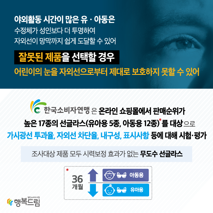 최근 어린이들의 선글라스 사용 증가에도 불구하고 이에 대한 객관적인 정보는 부족한 실정이다. 야외활동 시간이 많은 유ㆍ아동의 경우 수정체가 성인보다 더 투명하여 자외선이 망막까지 쉽게 도달할 수 있어 잘못된 제품을 선택할 경우 어린이의 눈을 자외선으로부터 제대로 보호하지 못할 수 있다. 이에 한국소비자연맹은 소비자들에 대한 정보제공 및 합리적 선택 지원을 위해 온라인 쇼핑몰에서 판매순위가 높은 17종의 선글라스(유아용 5종, 아동용 12종)를 대상으로 가시광선 투과율, 자외선 차단율, 내구성, 표시사항 등에 대해 시험ㆍ평가를 실시하였다. 현재 시중에서 판매되고 있는 유‧아동 선글라스* 중 전문가 자문을 거쳐 온라인 쇼핑몰 판매순위를 기준으로 소비자 선호도가 높은 17종의 제품을 선정     * 사용연령이 36개월 이하일 경우 유아용, 이상일 경우 아동용