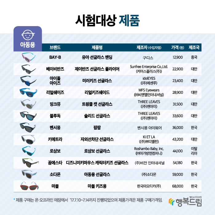 시험대상 제품- 아동용 선글라스 (브랜드, 제품명, 제조사, 가격, 제조국 순)  BAY-B 유아 선글라스 밴딩 구디스 12,900 중국 베이비반즈 제이반즈 선글라스 플라이어  Sunfree Enterprise Co.,Ltd. (커머스플러스(주)) 22,900 대만 아이돌아이즈 미러키즈 선글라스 idolEYES ((주)에센루) 23,400 대만 리얼쉐이즈 리얼키즈쉐이드 MFS Eyewears (㈜씨앤엘인터내셔널) 28,900 대만 밍크뮤 트윙클 캣 선글라스 THREE LEAVES((주)젠아이) 31,500 대만 블루독 솔리드 선글라스 THREE LEAVES((주)젠아이) 33,600 대만 벤시몽 팝팝 벤시몽 아이웨어 36,000 한국 키에트라 자외선차단 선글라스 Ki ET LA((주)쁘띠엘린) 43,200 대만 로샴보 로샴보 선글라스 Roshambo Baby, Inc.(㈜아가방앤컴퍼니) 44,100 이탈 리아 꼼에스타 디즈니미키마우스 캐릭터키즈 선글라스 ㈜비전 인터내셔널 54,180 한국 소다몬 아동용 선글라스  (주)소다몬 59,000 한국 마블 마블 키즈용 한국미오티카(주) 68,000 한국