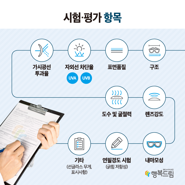 시험 평가 항목 구조 표면품질 자외선 차단율  (UVA UVB) 가시광선 투과율 도수 및 굴절력 렌즈강도 내마모성 연필경도 시험 (긁힘 저항성) 기타 시험 항목