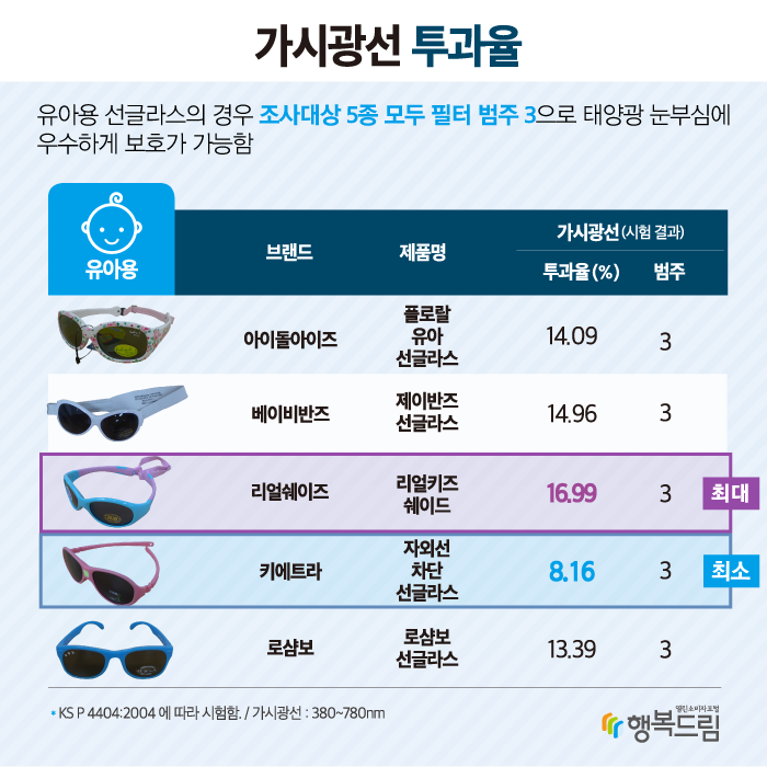 유아용 선글라스의 경우 조사대상 5종 모두 필터 범주 3으로 태양광 눈부심에 우수하게 보호가 가능함.  8.16%(최소) 자외선차단 선글라스(키에트라)/(주)쁘띠엘린 16.99%(최대) 리얼키즈쉐이드(리얼쉐이즈)/(주)씨앤엘인터내셔널