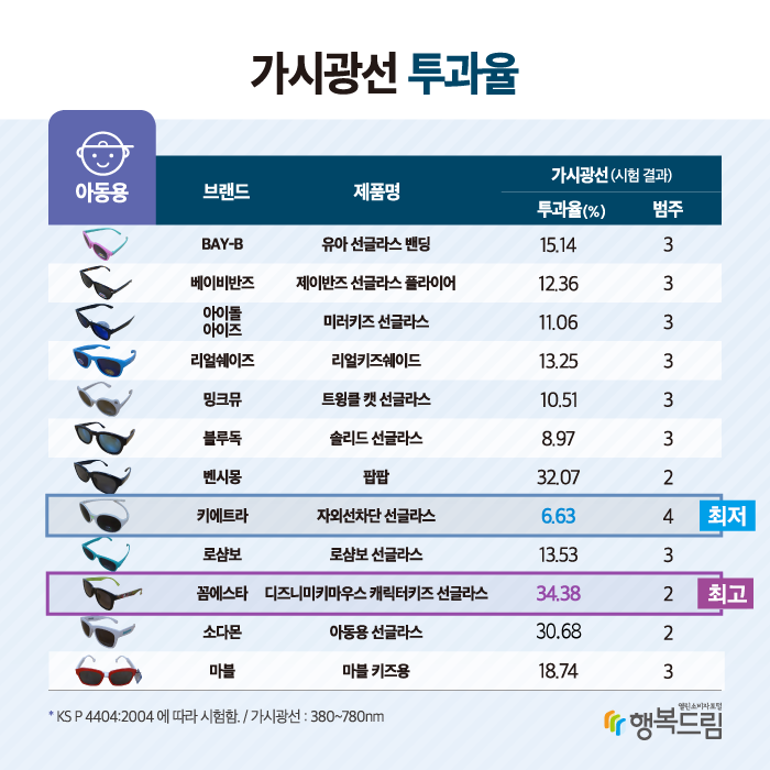 아동용 제품은 조사대상 12개 제품 중 일반 선글라스에 속하는 필터범주 3인 제품이 8종, 필터범주 2인 제품이 3종이며, 매우 짙은 특수 선글라스로 분류되는 필터범주 4인 제품이 1종.  6.63%(최소) 자외선차단 선글라스(키에트라)/(주)쁘띠엘린 대만 34.38%(최대) 디즈니미키마우스캐릭터키즈 선글라스/꼼에스타 한국