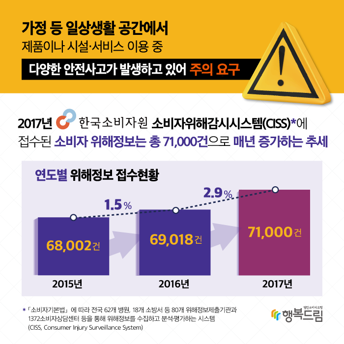  한국소비자원은 가정 등 일상생활 공간에서 제품이나 시설·서비스 이용 중 다양한 안전사고가 발생하고 있어 주의가 요구된다고 밝혔다. 2017년 한국소비자원 소비자위해감시시스템(CISS)*에 접수된 소비자 위해정보는 총 71,000건으로 매년 증가하는 추세다. ※ 연도별 접수건수(증감률): ’15년 68,002건 → ’16년 69,018건(1.5%) → ’17년 71,000건(2.9%) * ｢소비자기본법｣에 따라 전국 62개 병원, 18개 소방서 등 80개 위해정보제출기관과 1372소비자상담센터 등을 통해 위해정보를 수집하고 분석·평가하는 시스템(CISS, Consumer Injury Surveillance System)