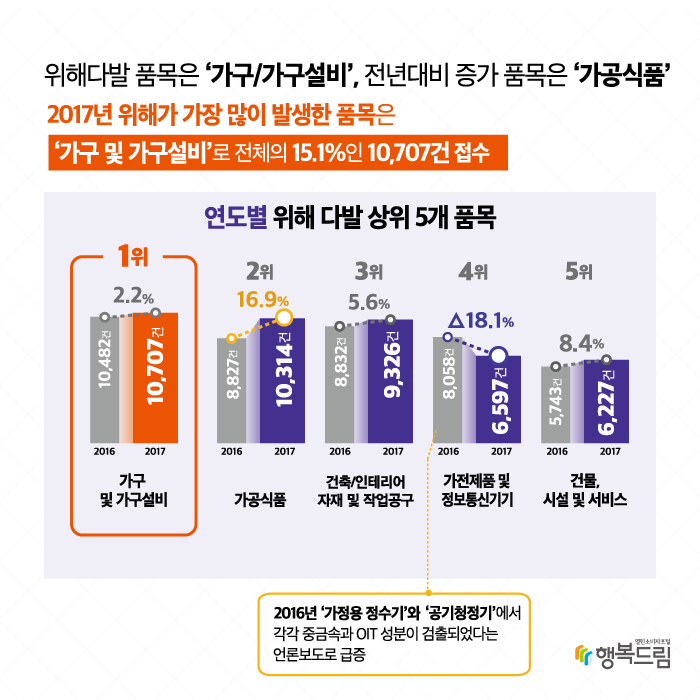 위해 다발 품목은 ‘가구/가구설비’, 전년대비 증가 품목은 ‘가공식품’ 2017년 위해가 가장 많이 발생한 품목은 ‘가구 및 가구설비’로 전체의 15.1%인 10,707건이 접수됐다. 다음으로 전년대비 가장 많이 증가(1,487건, 16.9%)한 ‘가공식품’이 14.5%(10,314건)를 차지했다. 한편, 2016년 ‘가정용 정수기’와 ‘공기청정기’에서 각각 중금속과 OIT(옥틸이소티아졸리논) 성분이 검출됐다는 언론보도로 위해정보 접수가 급증했던 ‘가전제품 및 정보통신기기’는 예년 수준으로 돌아가 가장 많이 감소(△1,461건, △18.1%)했다.