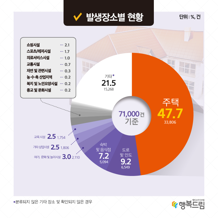 위해 다발 장소는 ‘주택’이 절반 가까운 47.7%(33,806건)로 가장 많았고, ‘도로 및 인도’ 9.2%(6,549건), ‘숙박 및 음식점’ 7.2%(5,094건) 등의 순이었다. 위해증상은 ‘피부 손상’이 전체의 37.2%(26,426건)로 가장 많았고, 이어 ‘뇌진탕 및 타박상’ 12.5%(8,901건), ‘근육, 뼈 및 인대 손상’ 9.4%(6,670건) 등