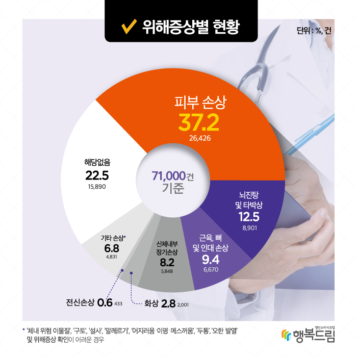 위해증상은 ‘피부 손상’이 26,426건(37.2%)으로 가장 많았고, 이어 ‘뇌진탕 및 타박상’ 8,901건(12.5%), ‘근육, 뼈 및 인대 손상’ 6,670건(9.4%), ‘신체내부 장기 손상’ 5,848건(8.2%) 등의 순