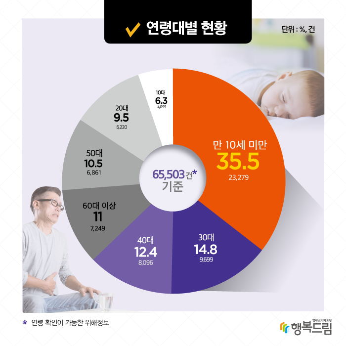 연령 확인이 가능한 65,503건을 분석한 결과, 위해 다발 연령대는 ‘만 10세 미만’이 전체의 35.5%(23,279건)로 해마다 가장 높은 비중을 차지했다. 다음으로 ‘30대’ 14.8%(9,699건), ‘40대’ 12.4%(8,096건), ‘60대 이상’ 11.0%(7,249건) 등의 순