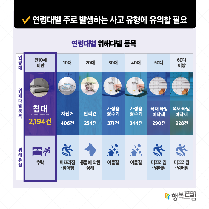 연령대별 위해 다발 품목은 ‘만 10세 미만’의 경우 ‘침대(2,194건)’가 1위를 차지함. ‘10대’는 ‘자전거(406건)’, ‘20대’는 ‘반려견(254건)’, ‘30대’와 ‘40대’는 ‘가정용 정수기(각 371건, 344건)’, ‘50대’ 및 ‘60대 이상’은 ‘석재 또는 타일바닥재(각 290건, 928건)’가 가장 많았음