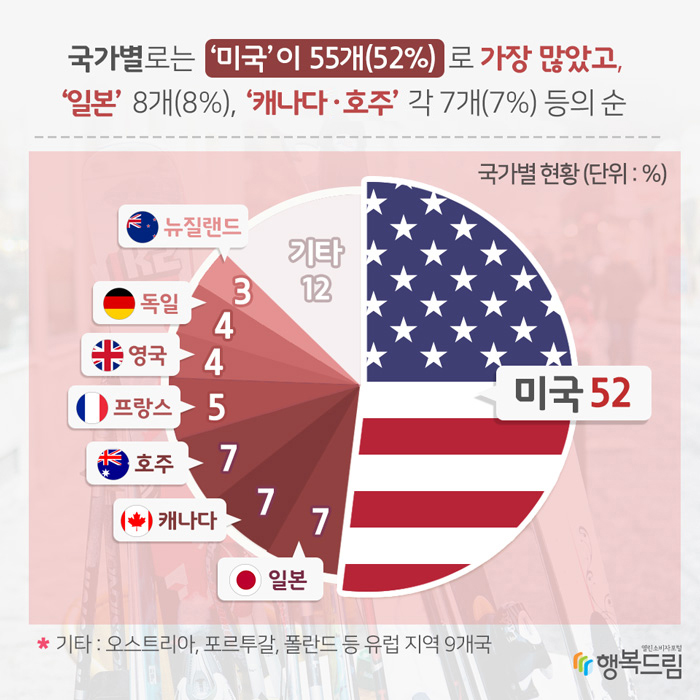 국가별로는, ‘미국’이 55개(52%)로 가장 많았고, ‘일본’ 8개(8%), ‘캐나다’, ‘호주’ 각 7개(7%) 등의 순으로 나타났다.