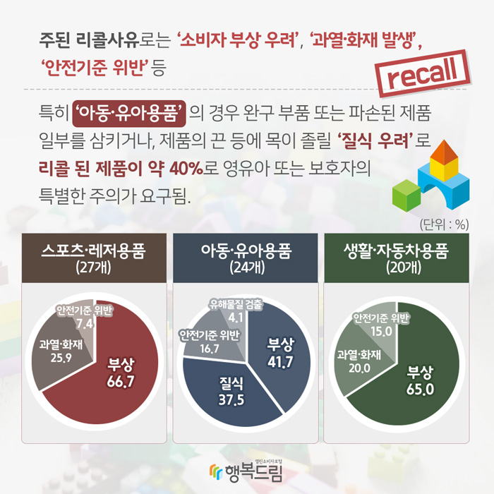 주된 리콜사유로는 ‘소비자 부상 우려’, ‘과열·화재 발생’, ‘안전기준 위반’ 등이었고, 특히 ‘아동·유아용품’의 경우 완구 부품 또는 파손된 제품 일부를 삼키거나, 제품의 끈 등에 목이 졸릴 ‘질식 우려’로 리콜 된 제품이 약 40%로 영유아 또는 보호자의 특별한 주의가 요구된다.