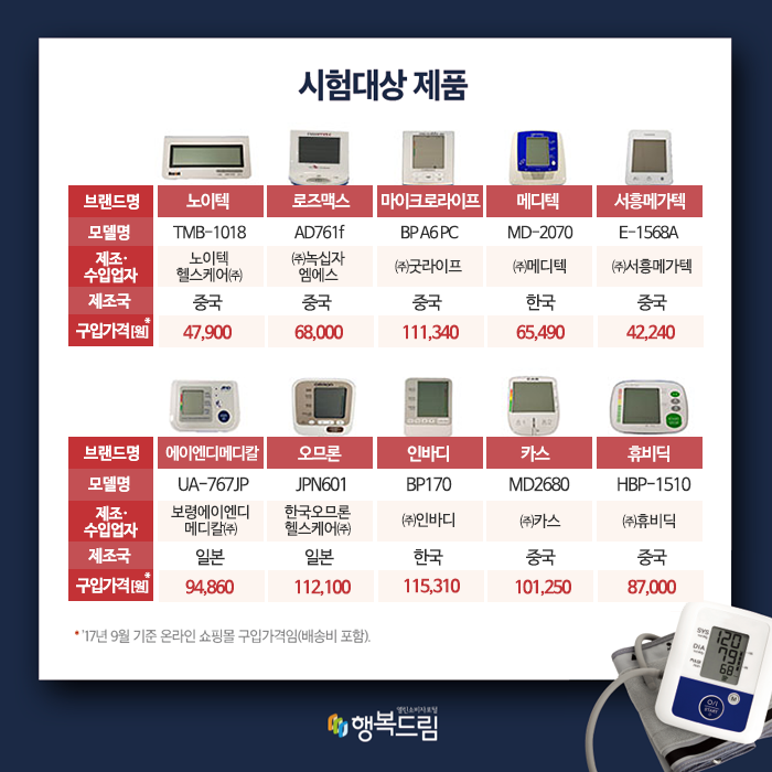 시험대상 제품(브랜드명: 제조 또는 수입업자, 모델명, 제조국, 구입가격[원] 순) 노이텍: 노이텍헬스케어㈜, TMB-1018, 중국, 47,900 로즈맥스: ㈜녹십자엠에스, AD761f, 중국, 68,000 마이크로라이프: ㈜굿라이프, BP A6 PC, 중국, 111,340 메디텍: ㈜메디텍, MD-2070, 한국, 65,490 서흥메가텍: ㈜서흥메가텍, E-1568A, 중국, 42,240 에이엔디메디칼: 보령에이엔디메디칼㈜, UA-767JP, 일본, 94,860 오므론: 한국오므론헬스케어㈜, JPN601, 일본, 112,100 인바디, ㈜인바디, BP170, 한국, 115,310 카스: ㈜카스, MD2680, 중국, 101,250 휴비딕: ㈜휴비딕, HBP-1510, 중국, 87,000