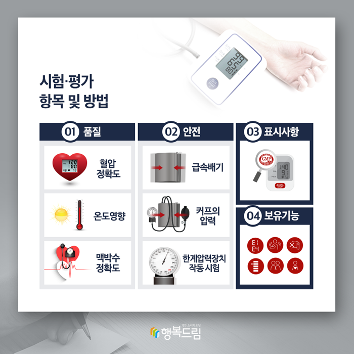 시험·평가 항목 및 방법 1.품질: 혈압 정확도, 온도영향, 맥박수 정확도 2.안전: 급속배기, 커프의 압력, 한계압력장치 작동 시험 3.표시사항 4.보유기능