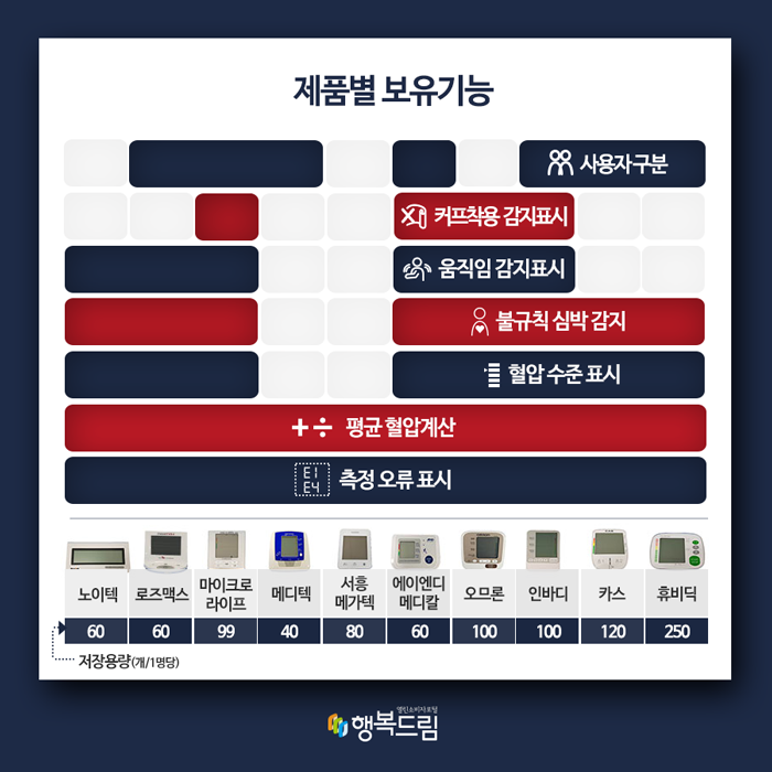 제품별 보유기능 노이텍: 측정오류표시,움직임감지표시, 혈압 수준표시, 평균혈압계산, 저장용량(60), 불규칙심박감지 로즈맥스: 측정오류표시,움직임감지표시, 혈압 수준표시, 평균혈압계산, 사용자구분(2명), 저장용량(60), 불규칙심박감지 마이크로라이프: 측정오류표시,움직임감지표시, 커프착용감지표시, 혈압 수준표시, 평균혈압계산, 사용자구분(2명), 저장용량(99), 불규칙심박감지 메디텍: 측정오류표시,평균혈압계산, 사용자구분(2명), 저장용량(40) 서흥메가텍: 측정오류표시, 평균혈압계산, 저장용량(80) 에이엔디메디칼: 측정오류표시,움직임감지표시, 커프착용감지표시, 혈압 수준표시, 평균혈압계산, 사용자구분(4명), 저장용량(60), 불규칙심박감지 오므론: 측정오류표시,움직임감지표시, 커프착용감지표시, 혈압 수준표시, 평균혈압계산, 저장용량(100), 불규칙심박감지 인바디: 측정오류표시,움직임감지표시, 커프착용감지표시, 혈압 수준표시, 평균혈압계산, 사용자구분(2명), 저장용량(100), 불규칙심박감지 카스: 측정오류표시, 혈압 수준표시, 평균혈압계산, 사용자구분(2명), 저장용량(120), 불규칙심박감지 휴비딕: 측정오류표시, 혈압 수준표시, 평균혈압계산, 사용자구분(2명), 저장용량(250), 불규칙심박감지