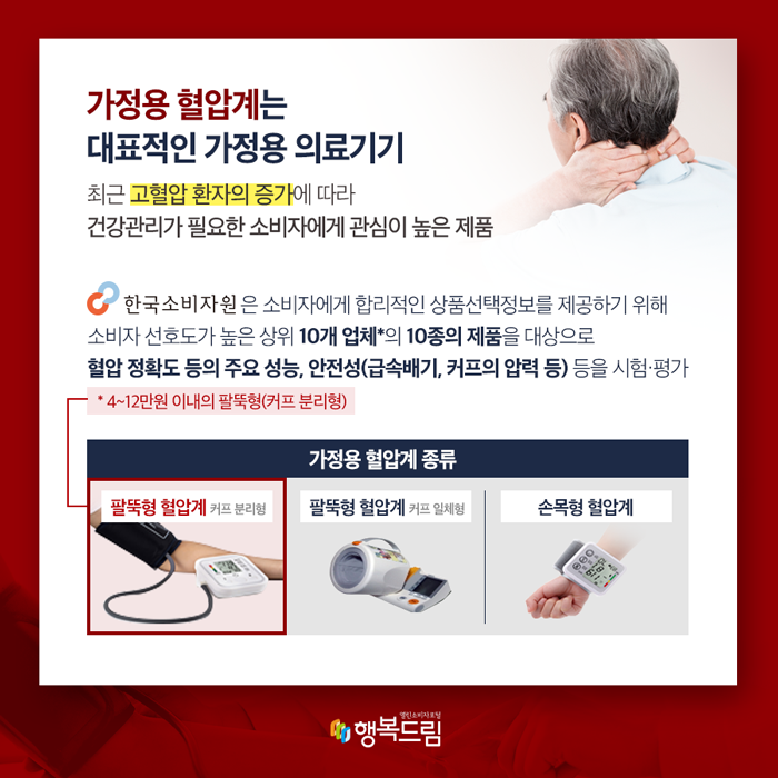 가정용 혈압계는 대표적인 가정용 의료기기 최근 고혈압 환자의 증가에 따라 건강관리가 필요한 소비자에게 관심이 높은 제품  한국소비자원은 소비자에게 합리적인 상품선택정보를 제공하기 위해  소비자 선호도가 높은 10개 업체 10종의 제품을 대상으로  혈압 정확도 등의 주요 성능과 안전성(급속배기, 커프의 압력 등) 등을 시험·평가  가정용 혈압계 종류 : 팔뚝형 혈압계(커프 분리형), 팔뚝형 혈압계(커프 일체형), 손목형 혈압계  *팔뚝형 혈압계는 4 ~ 12만원 이내의 팔뚝형(커프 분리형)