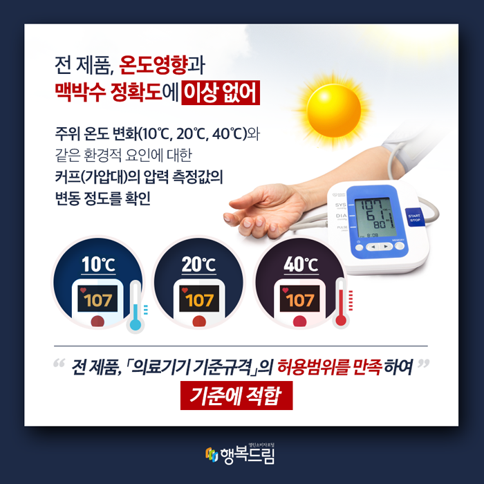 전 제품 온도영향과 맥박수 정확도에 이상없어 주위 온도 변화(10 ℃, 20 ℃, 40 ℃)와 같은 환경적 요인에 대한 커프 (가압대)의  압력 측정값의 변동 정도를 확인하는 온도영향과 맥박수의 정확도를 확인 전 제품이 『의료기기 기준규격』의 허용 범위를 만족하여 기준에 적합