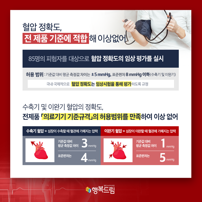 혈압 정확도, 전 제품 기준에 적합해 이상 없어 85명의 피험자를 대상으로 혈압 정확도의 임상 평가를 실시 * 허용 범위 : 기준값 대비 평균 측정값 차이는 ±5 mmHg, 표준편차 8 mmHg 이하(수축기 및 이완기) ※ 국내 및 국제적으로 혈압 정확도는 임상시험을 통해 평가하도록 규정되어 있음. 수축기 및 이완기 혈압의 정확도,  전 제품이 『의료기기 기준규격』의 허용 범위를 만족하여 이상 없어 - (수축기 혈압) 심장이 수축할 때 혈관에 가해지는 압력 제품별 최대 3 mmHg, 표준편차는 4 mmHg - (이완기 혈압) 심장이 이완할 때 혈관에 가해지는 압력 제품별 최대 1 mmHg, 표준편차는 5 mmHg